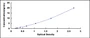 Typical Standard Curve for REG4 ELISA (Sandwich)