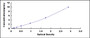 Typical Standard Curve for PTPRG ELISA (Sandwich)
