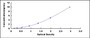 Typical Standard Curve for MFAP3 ELISA (Sandwich)
