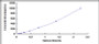 Typical Standard Curve for IL9 ELISA (Sandwich)