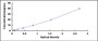 Typical Standard Curve for NEU ELISA (Sandwich)
