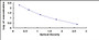 Typical Standard Curve for TF ELISA (Competitive)