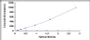 Typical Standard Curve for CDH16 ELISA (Sandwich)
