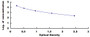 Typical Standard Curve for IgG2 ELISA (Competitive)