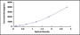 Typical Standard Curve for CRP ELISA (Sandwich)