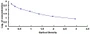 Typical Standard Curve for MT ELISA (Competitive)