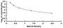 Typical Standard Curve for OB ELISA (Competitive)