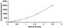 Typical Standard Curve for FN ELISA (Sandwich)