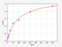 Standard Curve
