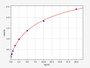 Standard Curve