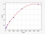 Standard Curve