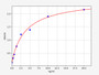 Standard Curve