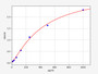 Standard Curve