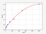 Standard Curve
