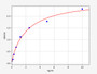 Standard Curve