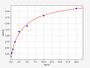 Standard Curve