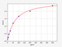 Standard Curve