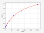 Standard Curve