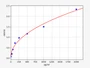 Standard Curve