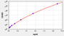 Standard Curve