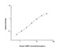 Standard Curve