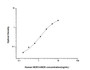 Standard Curve