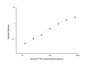 Standard Curve
