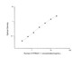Standard Curve