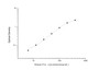 Standard Curve
