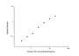 Standard Curve