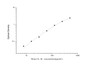 Standard Curve