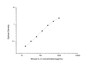 Standard Curve