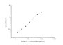 Standard Curve