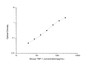 Standard Curve
