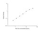 Standard Curve