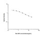 Standard Curve