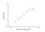 Standard Curve