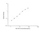Standard Curve
