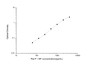 Standard Curve