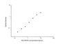 Standard Curve