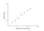 Standard Curve