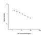 Standard Curve