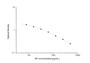 Standard Curve