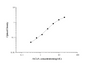 Standard Curve