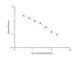 Standard Curve