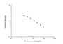 Standard Curve