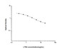Standard Curve