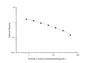 Standard Curve