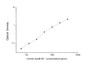 Standard Curve