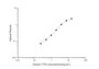 Standard Curve